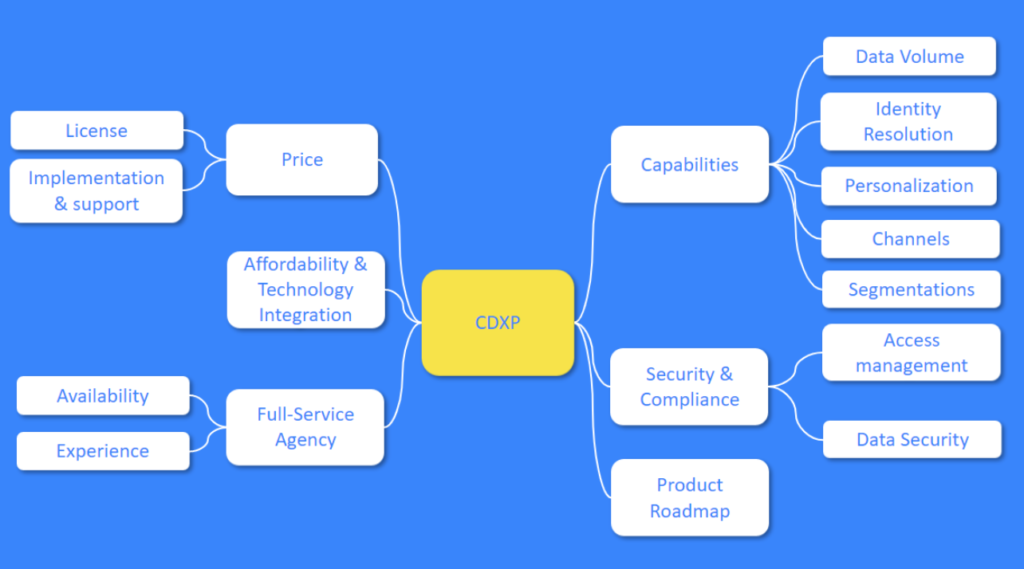 Select the right CDXP for your business 