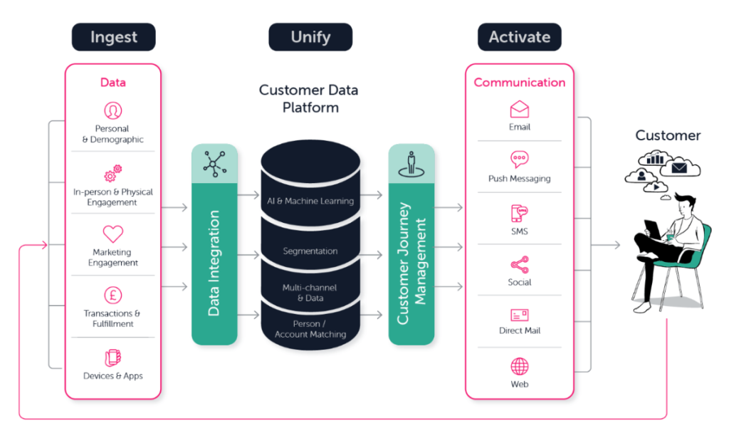 Customer Data Platform - Data Integration, Customer Journey Management