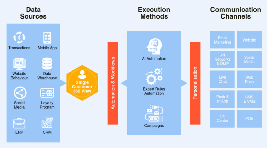 Customer Data Platform - Data Sources, Methods, Communication Channels